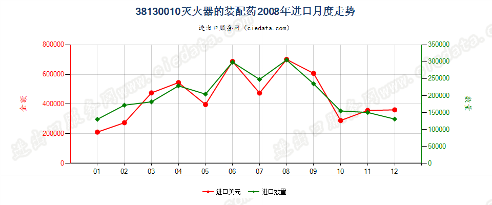 38130010灭火器的装配药进口2008年月度走势图