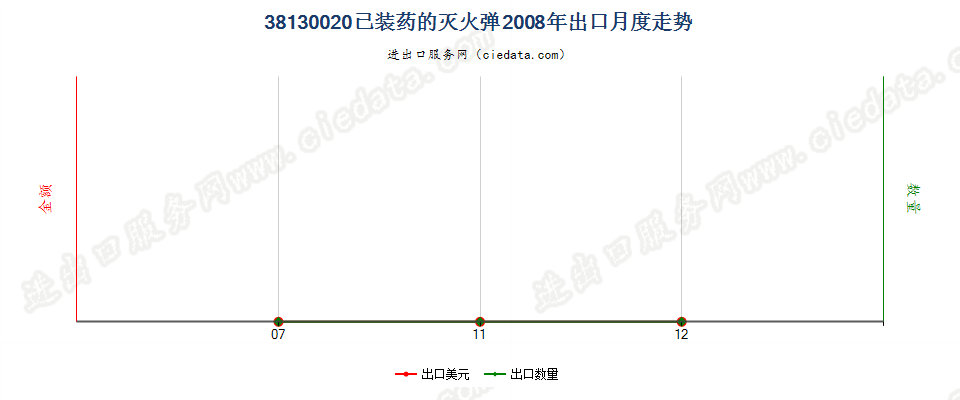 38130020已装药的灭火弹出口2008年月度走势图