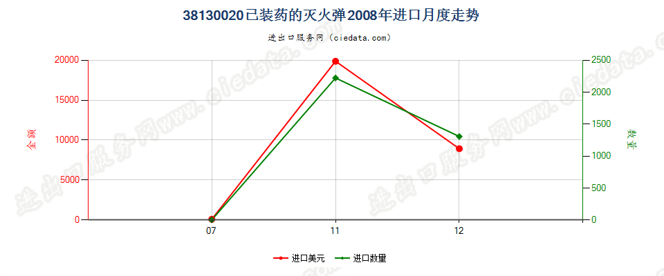 38130020已装药的灭火弹进口2008年月度走势图