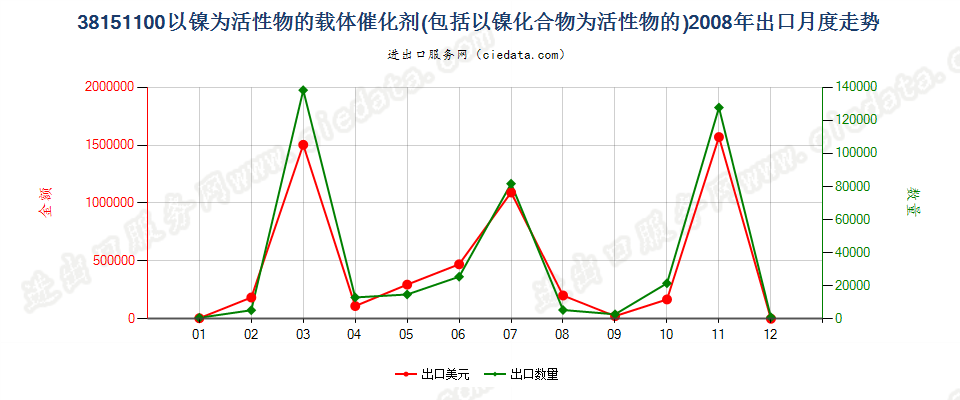 38151100以镍及其化合物为活性物的载体催化剂出口2008年月度走势图