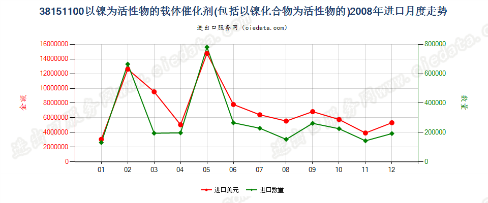 38151100以镍及其化合物为活性物的载体催化剂进口2008年月度走势图