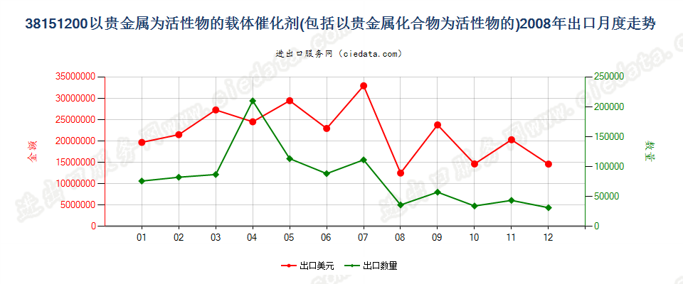 38151200以贵金属及其化合物为活性物的载体催化剂出口2008年月度走势图