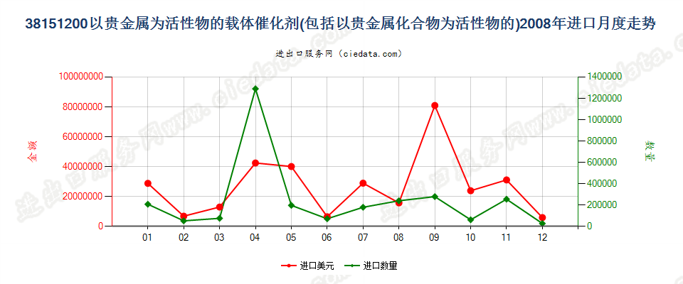 38151200以贵金属及其化合物为活性物的载体催化剂进口2008年月度走势图