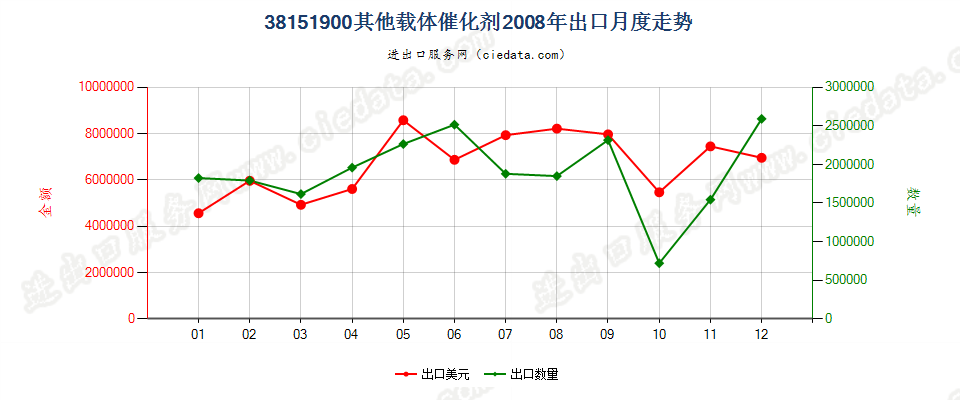 38151900其他载体催化剂出口2008年月度走势图