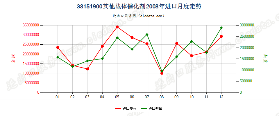 38151900其他载体催化剂进口2008年月度走势图