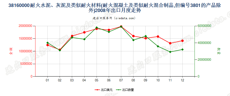 38160000(2022STOP)耐火的水泥、灰泥、混凝土等耐火混合制品出口2008年月度走势图