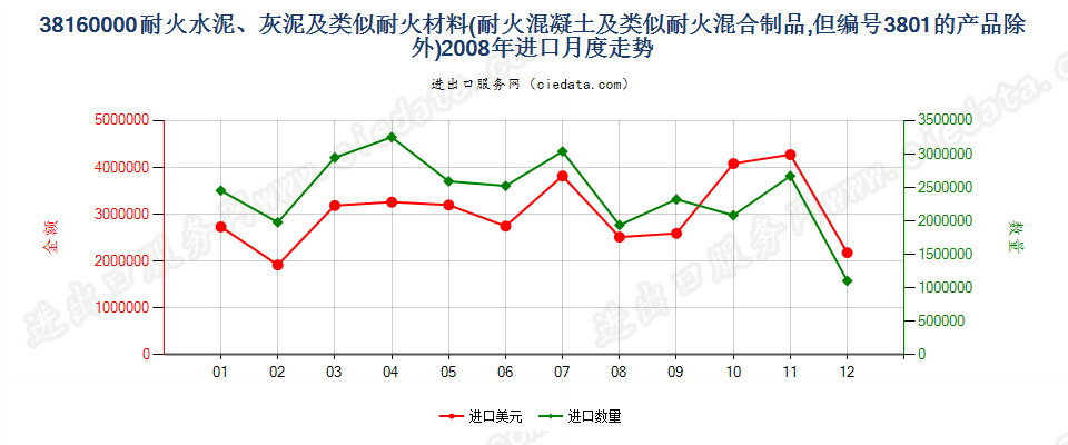 38160000(2022STOP)耐火的水泥、灰泥、混凝土等耐火混合制品进口2008年月度走势图