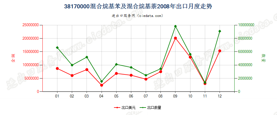 38170000混合烷基苯及混合烷基萘出口2008年月度走势图