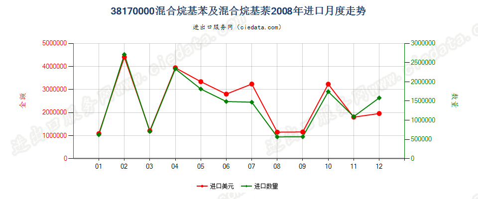 38170000混合烷基苯及混合烷基萘进口2008年月度走势图