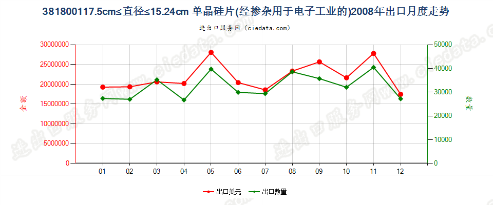 381800117.5cm≤直径≤15.24cm的单晶硅切片出口2008年月度走势图