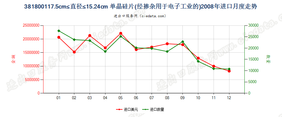 381800117.5cm≤直径≤15.24cm的单晶硅切片进口2008年月度走势图