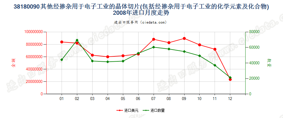 38180090其他经掺杂用于电子工业的已切片化学元素等进口2008年月度走势图