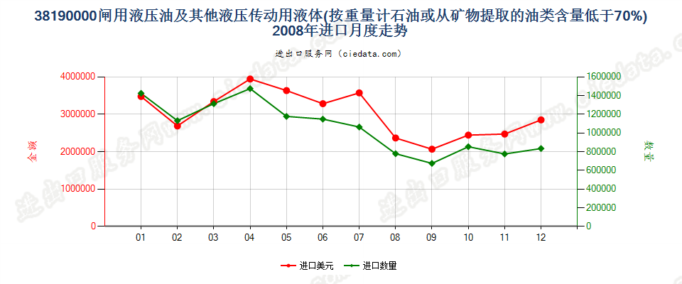 38190000闸用液压油等液压传动用液体，含油量＜70％进口2008年月度走势图