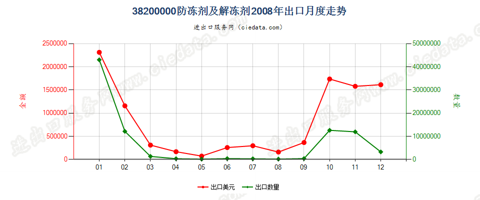 38200000防冻剂及解冻剂出口2008年月度走势图