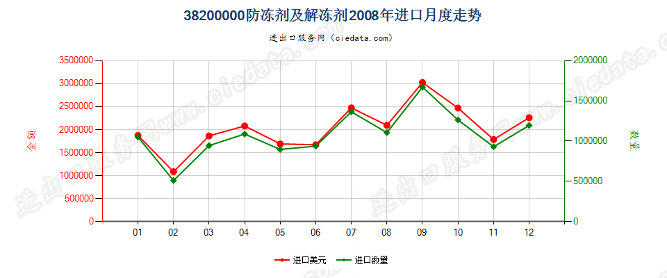 38200000防冻剂及解冻剂进口2008年月度走势图