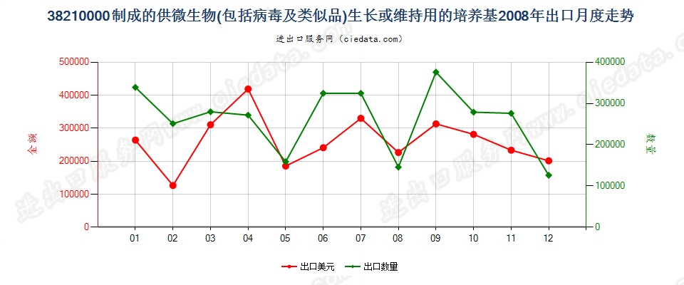 38210000制成的微生物或植物、人体、动物细胞培养基出口2008年月度走势图