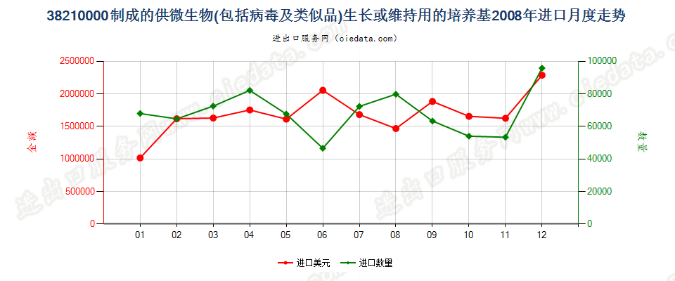 38210000制成的微生物或植物、人体、动物细胞培养基进口2008年月度走势图