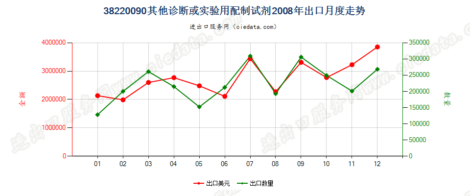 38220090(2022STOP)其他诊断或实验用试剂及配制试剂；有证标准样品出口2008年月度走势图