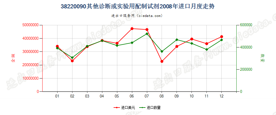 38220090(2022STOP)其他诊断或实验用试剂及配制试剂；有证标准样品进口2008年月度走势图