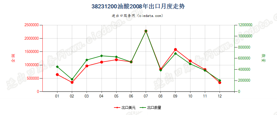 38231200油酸出口2008年月度走势图