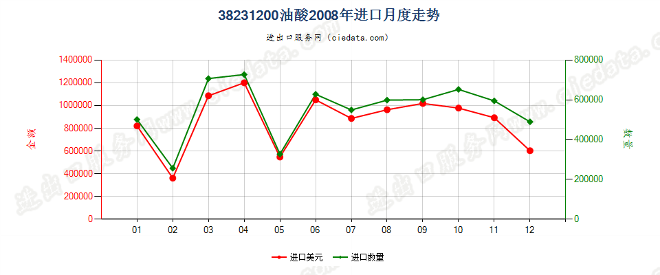 38231200油酸进口2008年月度走势图