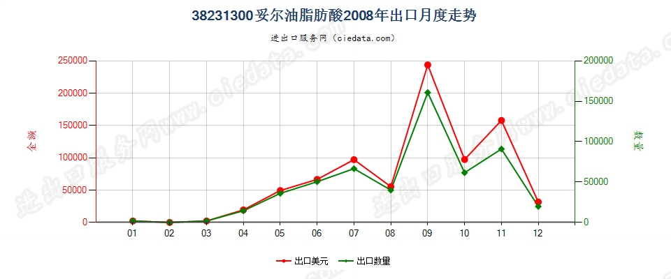 38231300妥尔油脂肪酸出口2008年月度走势图