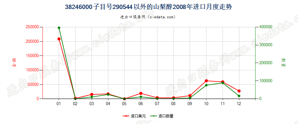 38246000编码2905.4400以外的山梨醇进口2008年月度走势图