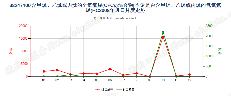 38247100(2022STOP)含全氯氟烃（CFCs）的混合物进口2008年月度走势图