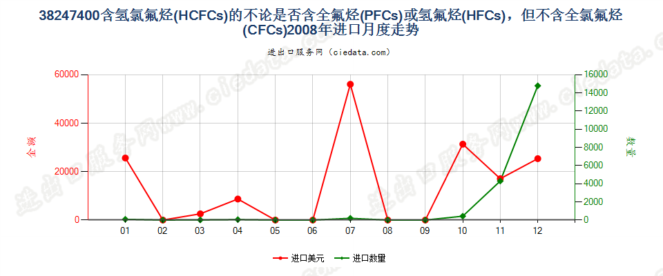 38247400(2022STOP)含氢氯氟烃（HCFCs）的混合物进口2008年月度走势图