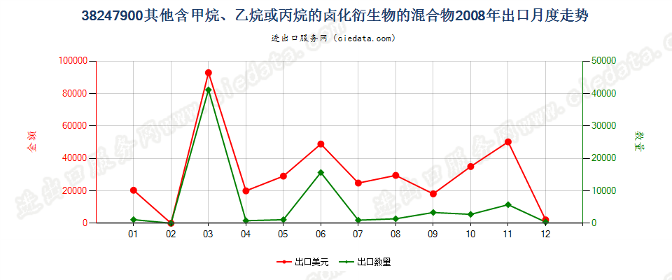 38247900(2022STOP)其他含甲烷、乙烷或丙烷的卤化衍生物混合物出口2008年月度走势图