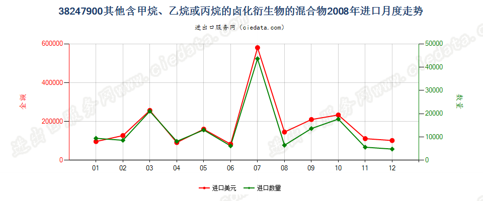 38247900(2022STOP)其他含甲烷、乙烷或丙烷的卤化衍生物混合物进口2008年月度走势图