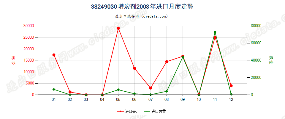 38249030(2017STOP)增炭剂进口2008年月度走势图