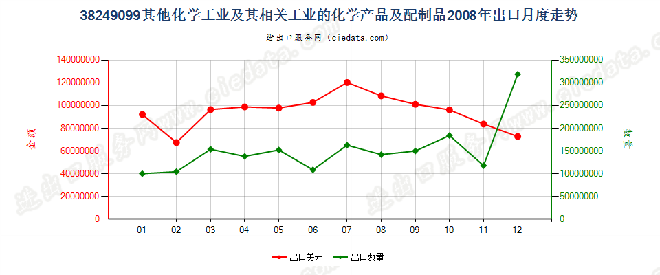 38249099(2017STOP)其他税目未列名的化学工业及其相关工业的化学产品及配制品出口2008年月度走势图