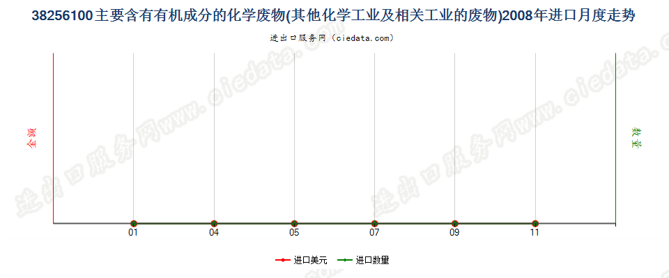 38256100主要含有机成分的化学工业及相关工业的废物进口2008年月度走势图