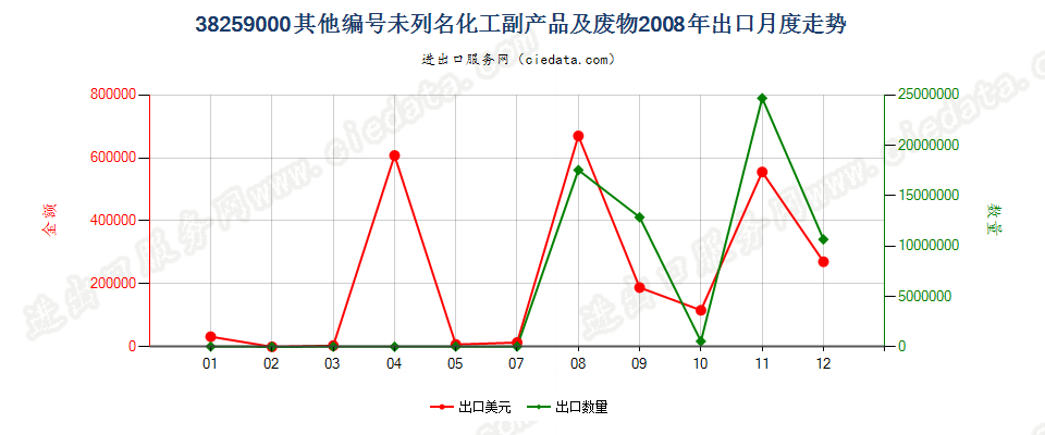 38259000其他品目未列名的化学工业及其相关工业的副产品出口2008年月度走势图