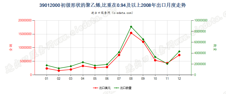 39012000初级形状的聚乙烯，比重≥0.94出口2008年月度走势图