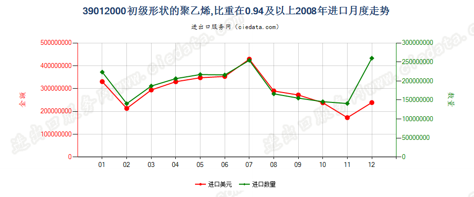 39012000初级形状的聚乙烯，比重≥0.94进口2008年月度走势图