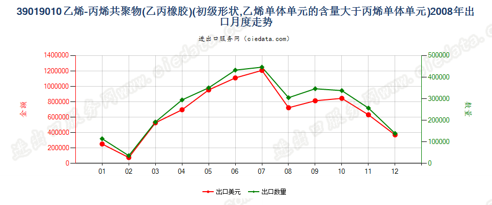 39019010其他初级形状的乙烯-丙烯共聚物（乙丙橡胶）出口2008年月度走势图