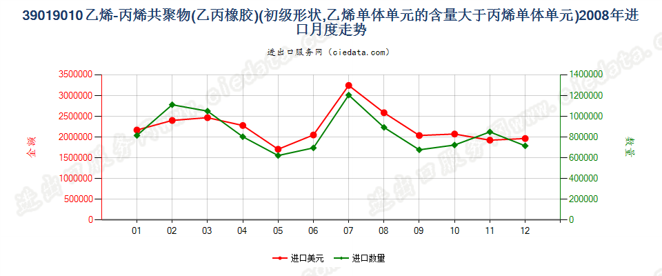 39019010其他初级形状的乙烯-丙烯共聚物（乙丙橡胶）进口2008年月度走势图