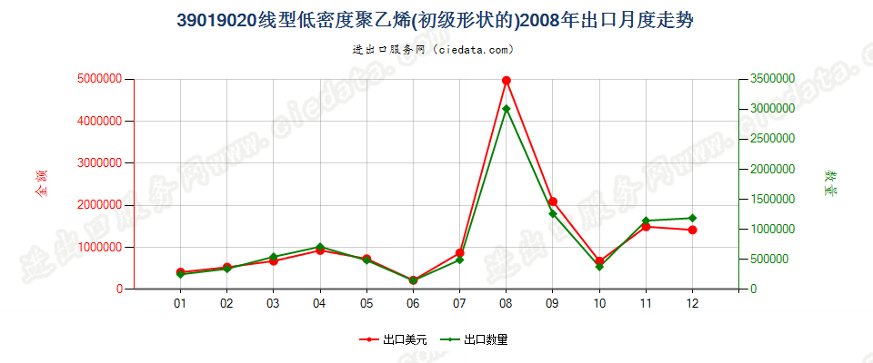 39019020(2017STOP)线型低密度聚乙烯出口2008年月度走势图