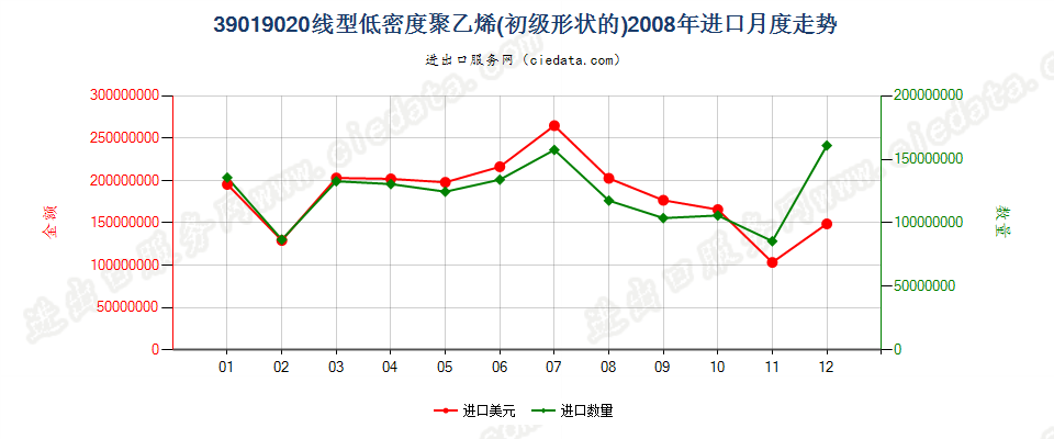 39019020(2017STOP)线型低密度聚乙烯进口2008年月度走势图