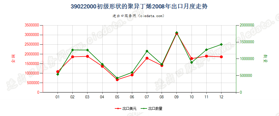 39022000初级形状的聚异丁烯出口2008年月度走势图