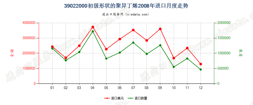 39022000初级形状的聚异丁烯进口2008年月度走势图