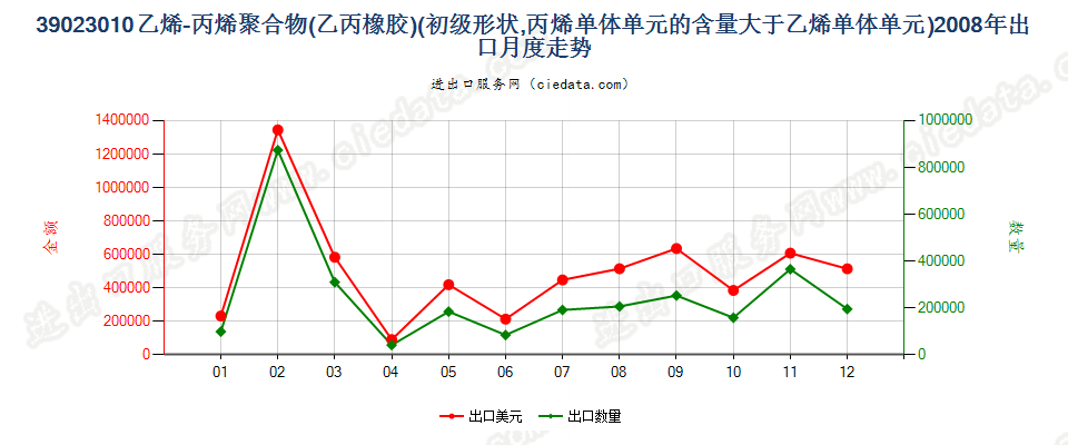 39023010初级形状的乙烯-丙烯共聚物（乙丙橡胶）出口2008年月度走势图