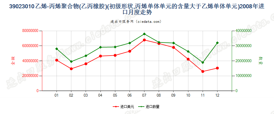 39023010初级形状的乙烯-丙烯共聚物（乙丙橡胶）进口2008年月度走势图