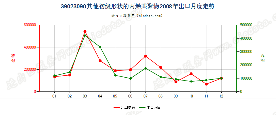 39023090其他初级形状的丙烯共聚物出口2008年月度走势图