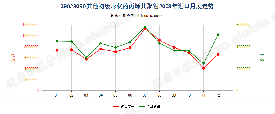 39023090其他初级形状的丙烯共聚物进口2008年月度走势图