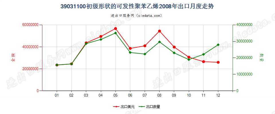 39031100初级形状的可发性聚苯乙烯出口2008年月度走势图