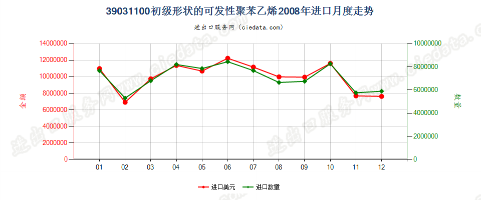 39031100初级形状的可发性聚苯乙烯进口2008年月度走势图