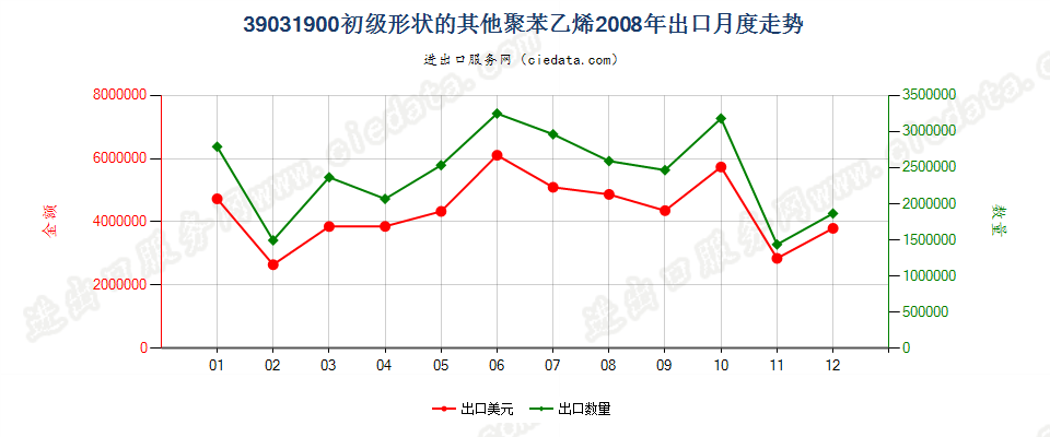 39031900(2009stop)其他初级形状的聚苯乙烯出口2008年月度走势图